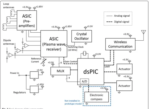 Fig. 2 Block diagram of the sensor probe