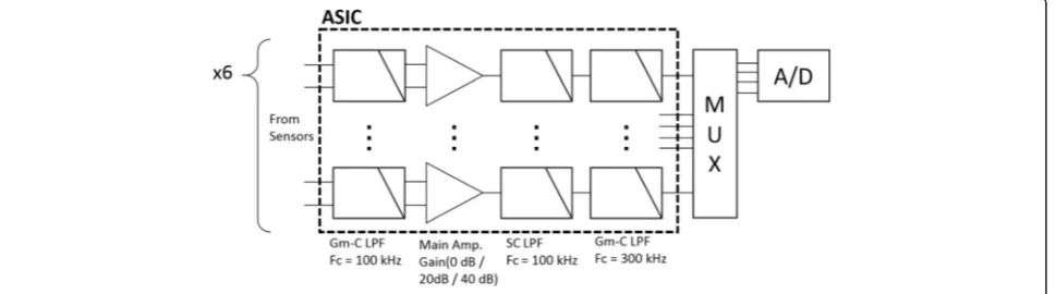 Fig. 4 Block diagram of the ASIC for plasma wave receiver