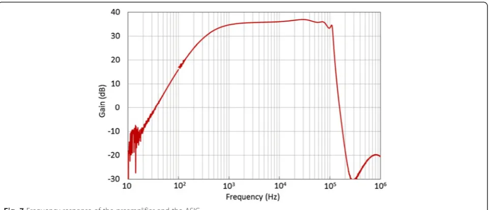 Fig. 7 Frequency response of the preamplifier and the ASIC