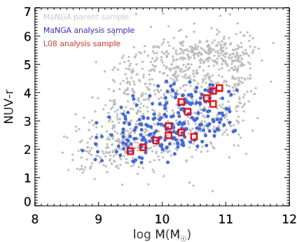 Figure 2. NUVsample (gray), the subset of 236 MaNGA galaxies incorporatedinto our analysis (blue), and the 13 galaxies from L08 (red − r vs
