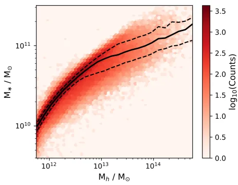 Figure 3. Hexagonal density plot of the relationship between the stellar mass and the halo mass for central galaxies within Y07