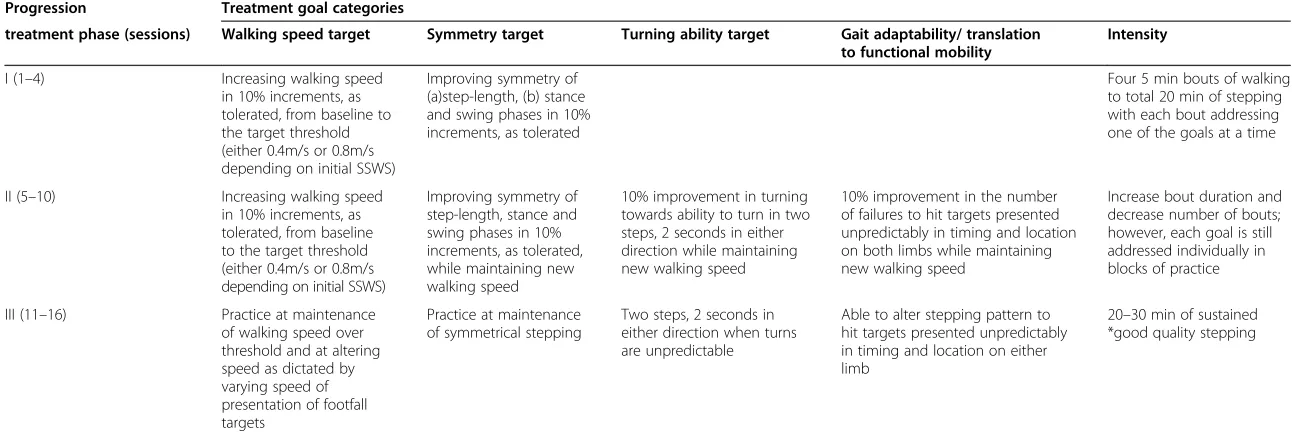 Table 1 Visual cue training (VCT): treatment progression