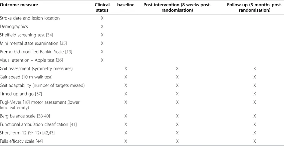 Table 2 Assessment schedule and measures