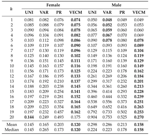 Table 1 presents the MSPE of the log mortality rates. The smallest errors at each forecast horizon are highlighted in bold face