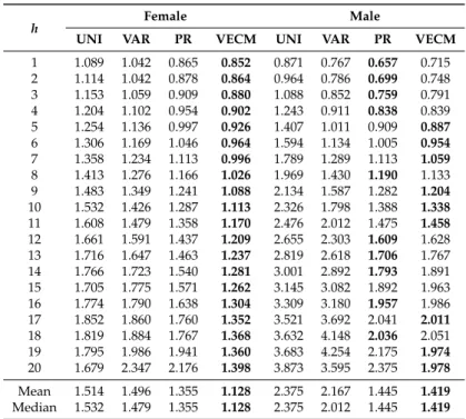 Table 2. Mean interval score (80%) for Swiss female and male rates (the smallest values are highlighted in bold).