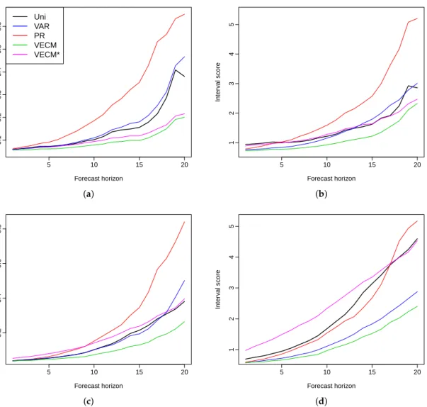 Figure 4. Czech Republic: forecast errors for female and male mortality rates (MSPE and interval scores are presented)