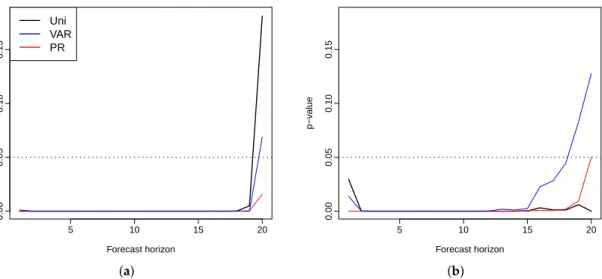Figure 5. Czech Republic: p-values for the three tests comparing a functional VECM to the univariate, VAR, and product–ratio models, respectively (the horizontal line is the default level of significance α = 0.05)