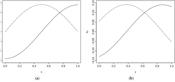 Figure 1. Simulated basis functions for the first and second populations. (a) basis functions for population 1; (b) basis functions for population 2.