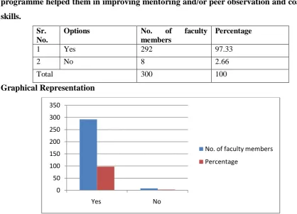 Table showing opinions of the faculty member about whether the orientation 