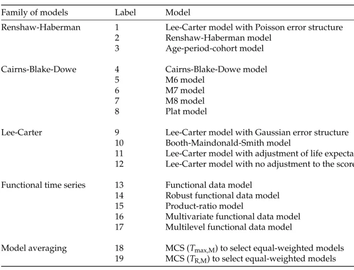 Table 1: A list of the 19 models considered.
