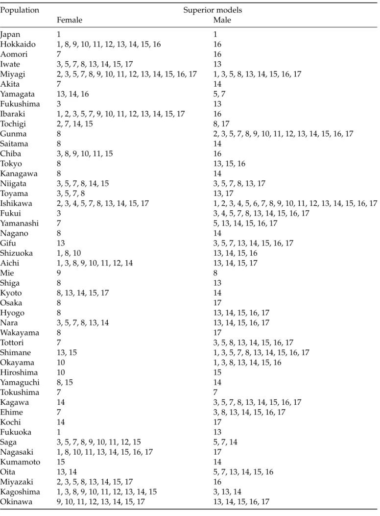 Table 2: MCS procedure using the T max,M test applied to the RMSFE in the validation set from 1996 to 2005 for forecasting the Japanese female and male national and sub-national mortality for ages between 60 and 100+
