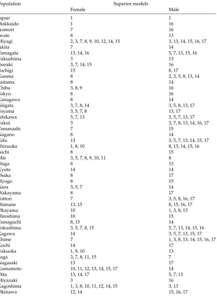 Table 3: MCS procedure using the T R,M test applied to the RMSFE in the validation set from 1996 to 2005 for forecasting the Japanese female and male national and sub-national mortality for ages between 60 and 100+.