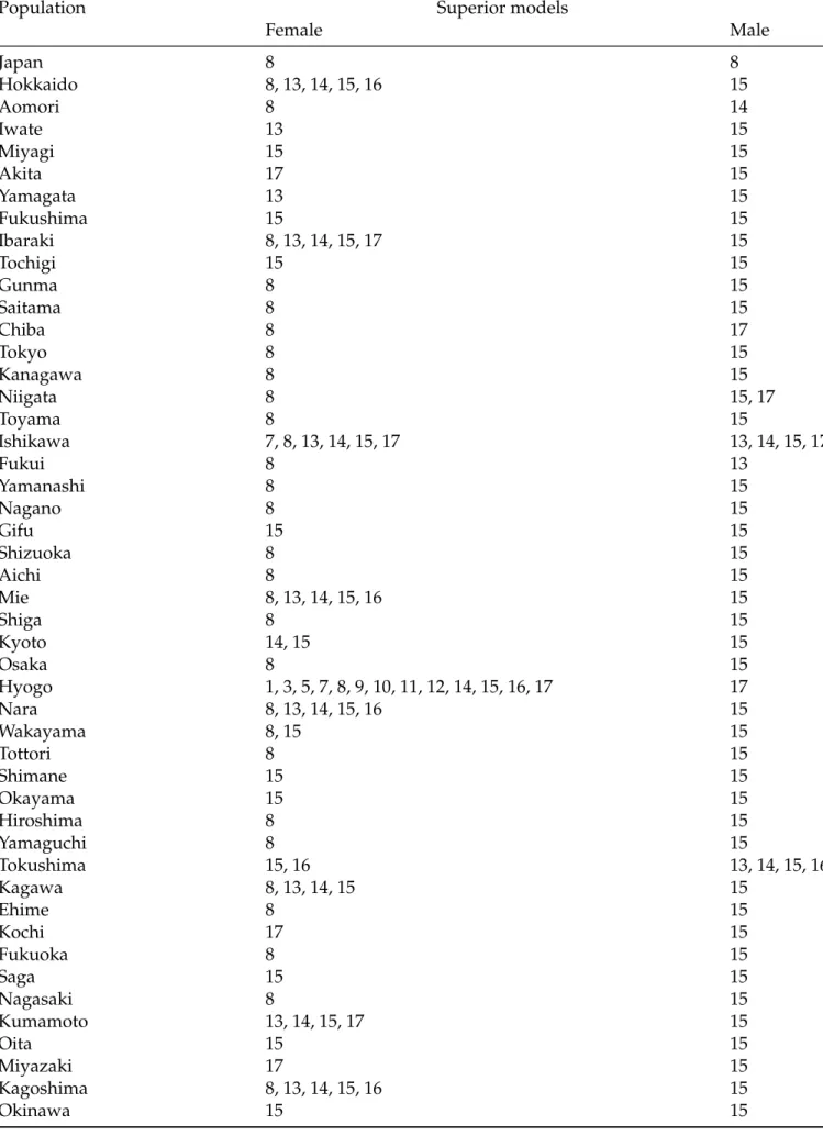 Table 4: MCS procedure using the T max,M test applied to the mean interval score in the validation set from 1996 to 2005 for forecasting the Japanese female and male national and sub-national mortality rates for ages between 60 and 100+.