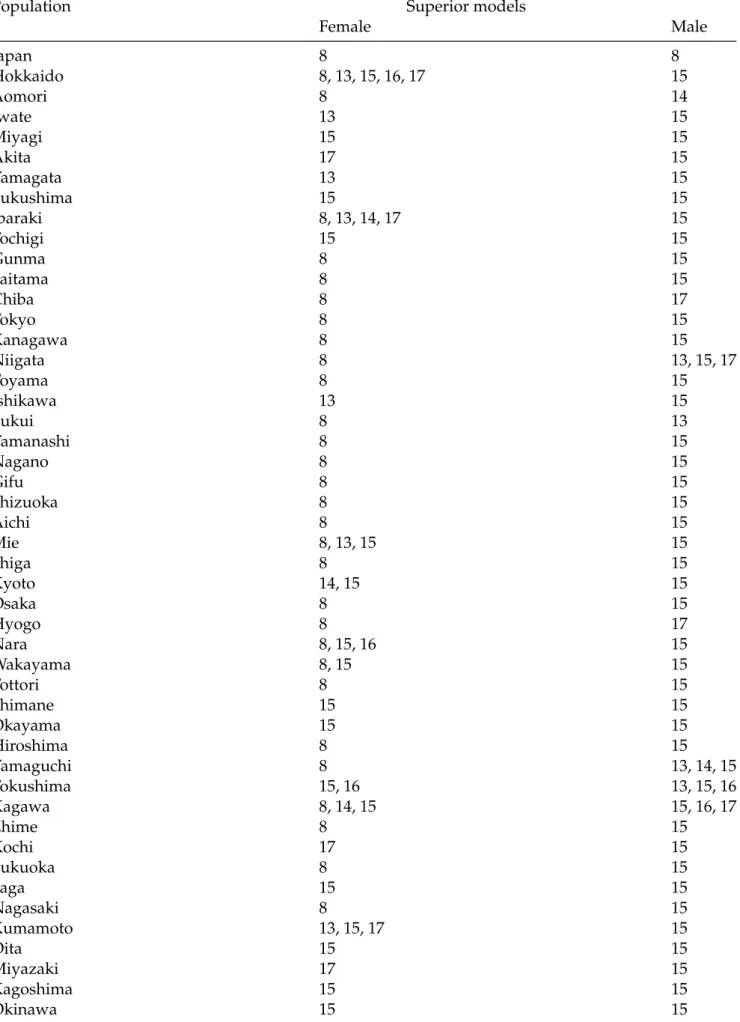 Table 5: MCS procedure using the T R,M test applied to the mean interval score in the validation set from 1996 to 2005 for forecasting the Japanese female and male national and sub-national mortality rates for ages between 60 and 100+.
