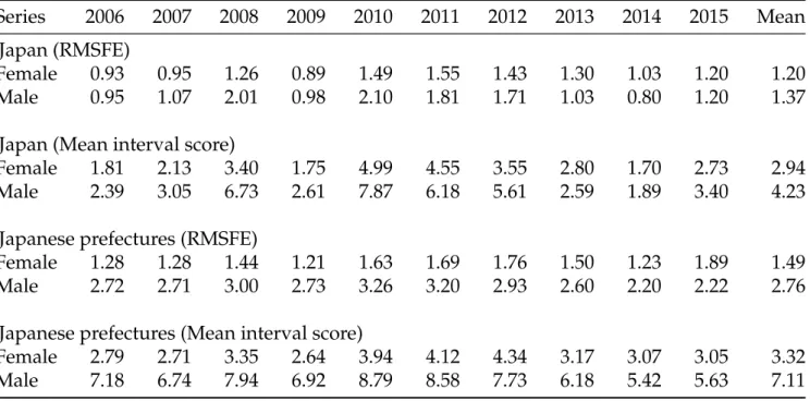 Table 7: Point and interval forecast accuracies for an existing model-averaged method averaged across the Japanese female and male national and sub-national mortality rates for ages between 60 and 100+