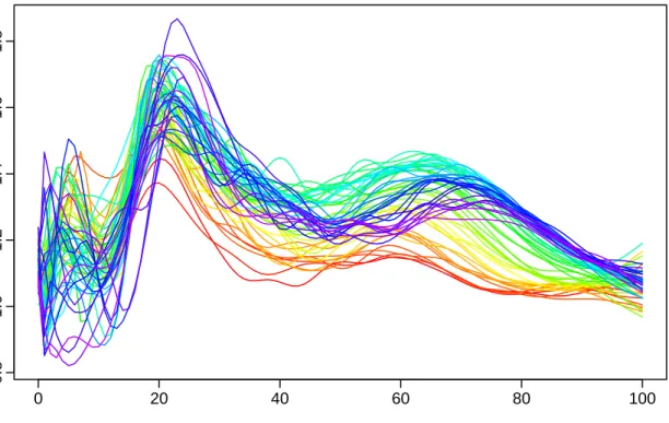 Figure 4: Ratio function of the coherent functional model for Swedish data (1950–2007).