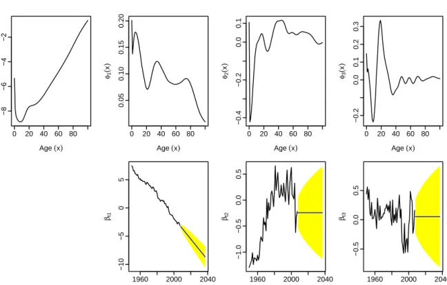 Figure 5: The first three basis functions and the corresponding coefficients of the product model for Swedish data along with thirty-year forecasts and 80% prediction intervals using ARIMA models