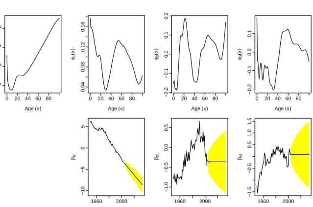 Figure 11: The first three basis functions and their coefficients for the product model given in (5a) for all states of Australia