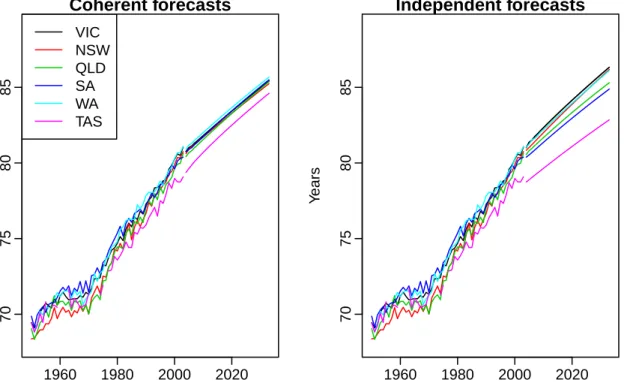Figure 13: Thirty-year life expectancy forecasts for Australian states using the coherent and indepen- indepen-dent functional models.