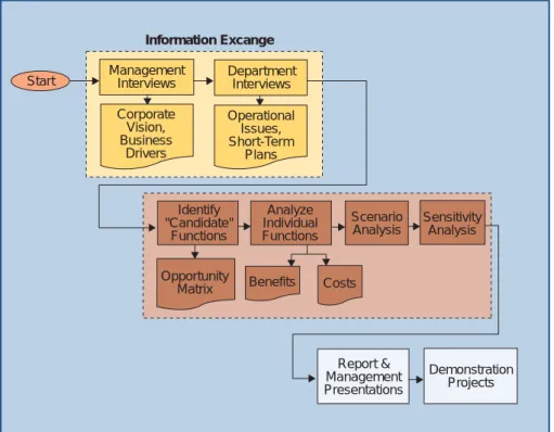 Figure 2 depicts the methodology used to develop the SA business case. Key activities performed in each part of the process are described as follows.
