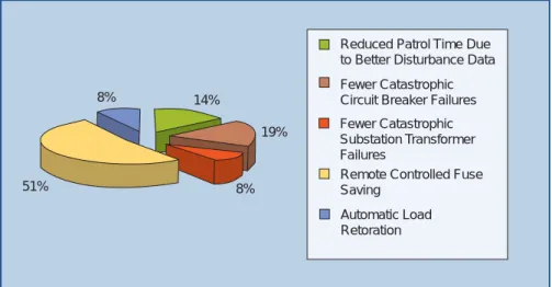 figure 7. Relative cost percentages.