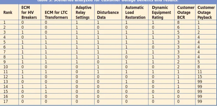 table 3. Scenarios analyzed for customer outage benefits and results.