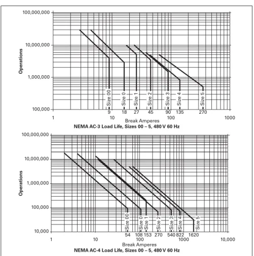 Figure 30.3-10. AC-3 and AC-4 Utilization Categories