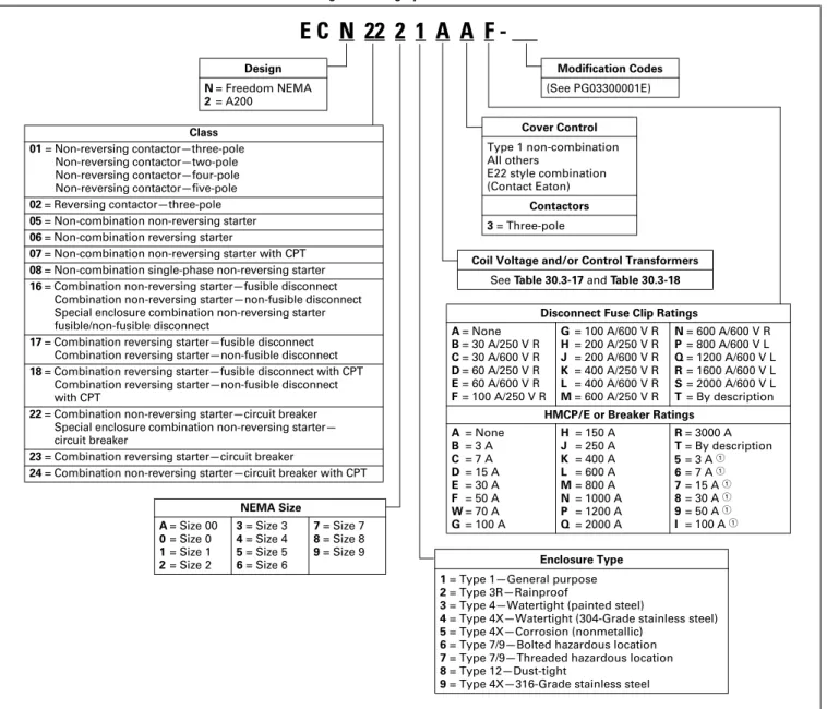 Table 30.3-16. NEMA Freedom Line Enclosed Control Catalog Numbering System 