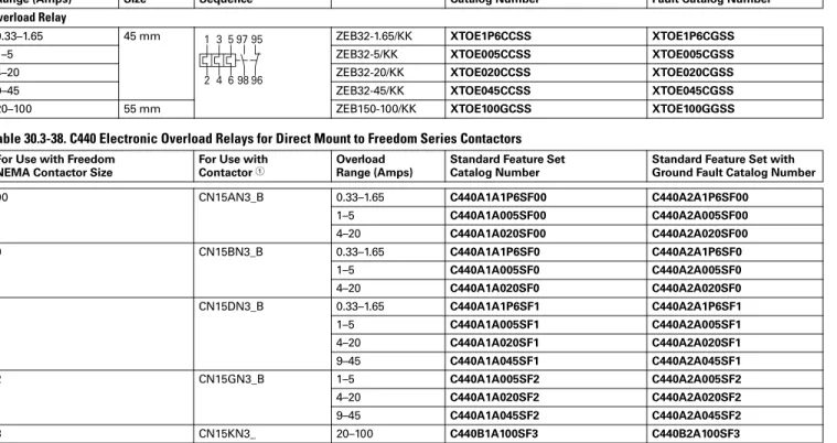 Table 30.3-38. C440 Electronic Overload Relays for Direct Mount to Freedom Series Contactors 