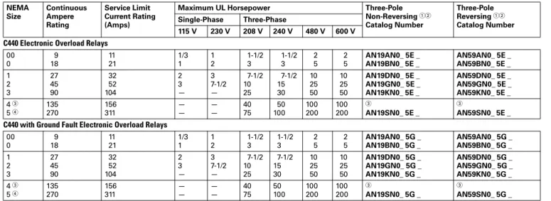 Table 30.3-41. Type AN19/59 Freedom Series Starters — Non-Reversing and Reversing 