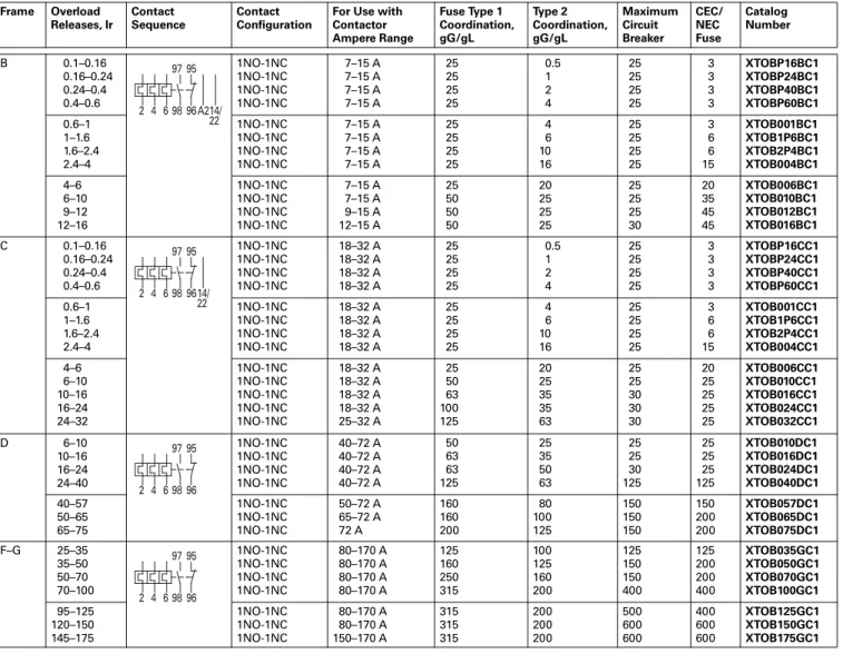 Table 30.3-48. Direct Mount to XT Contactors—For Use with XT Contactor Frame  Frame Overload  Releases, Ir Contact  Sequence Contact  Configuration