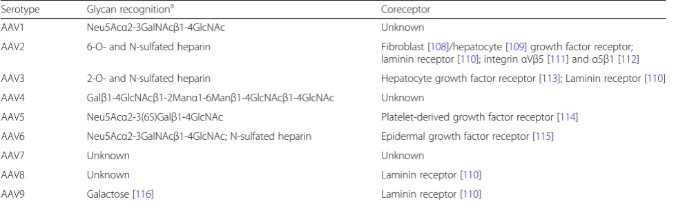 Table 1 Known cellular receptors for different AAV serotypes