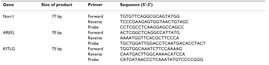 Table 1: Sequences for Taqman RT-PCR. Sequences for primers and probes were designed using Primer Express (Applied Biosystems).