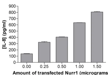 Figure 2matory gene expressionEffect of dominant negative Nurr1 on Nurr1 induced inflam-Effect of dominant negative Nurr1 on Nurr1 induced inflammatory gene expression