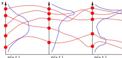 Figure 1. Schematic of an ensemble simulation (red trajectories),as an approximation to the simulation of an evolving probabilitydistribution (in blue).