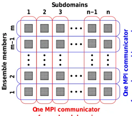 Figure 2. Schematic of the double parallelization introduced inNEMO: each processor (black squares) is dedicated to the com-putations associated with one model subdomain and one ensem-ble member