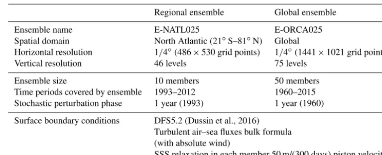 Table 1. Main characteristics of the NEMO 3.5 set-up used for the regional and global OCCIPUT ensembles.