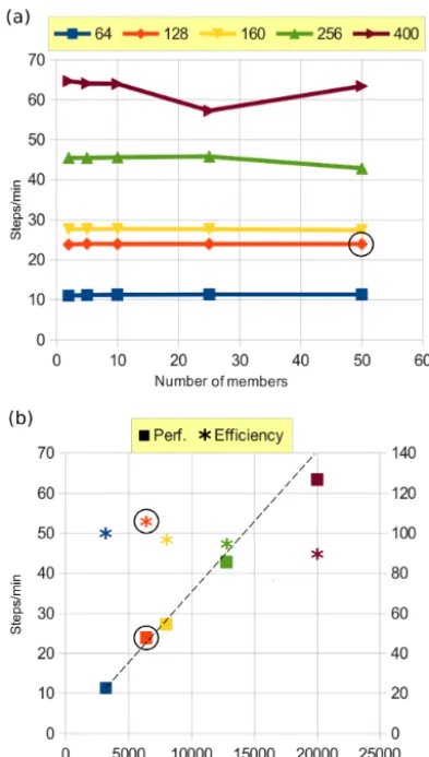 Figure 3. (a) Performance of the global ensemble conﬁguration as128, 160, 256, and 400 cores per member (coloured lines).a function of ensemble size N, for ﬁve domain decompositions: 64, (b) Per-formance in steps per minute and efﬁciency in % of the global