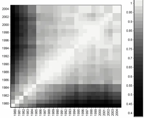 Figure 3. Intertemporal correlations between the citation rates of industries 