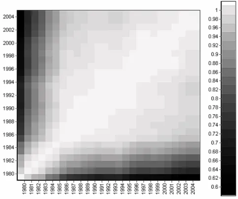 Figure 4. Intertemporal correlations between the input coefficient matrices  