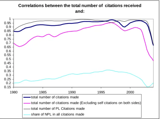 Figure 5 shows the correlations between the total number of citations received by patents  of a given year, across the sectors, and several indicators of citations made