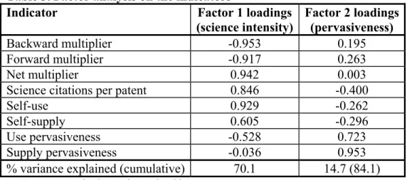 Table 3. Factor analysis on the indicators 