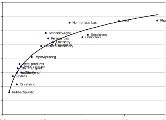 Figure 6. Science intensity and net science multipliers (λ and γ), solid line is logarithmic  regression line 