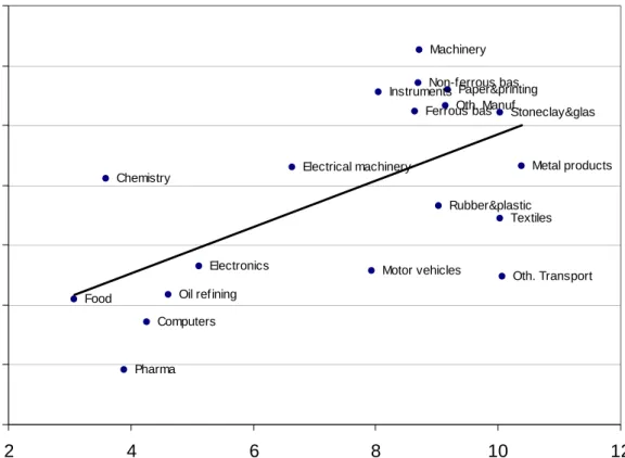 Figure 7. Use pervasiveness vs. supply pervasiveness, solid line is linear regression line  The second way in which we can classify the sectors in Figure 7 is by whether they are  particularly pervasive in terms of supply or use of knowledge