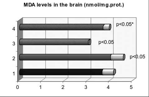 Figure 1.  Effect of mercury chloride on free radical production in the brain 1-control, 2- HgCl2, 3-Lespeflan, 4- HgCl2 +Lespeflan p<0.05, vs