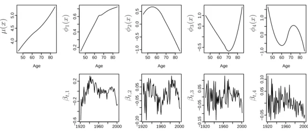 Figure 3:  The  components  from  the  functional  model  for  breast  cancer  mortality  in  Australia