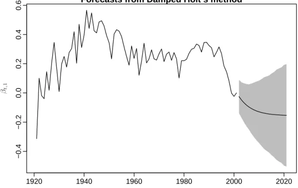 Figure 4:  Twenty year forecasts of  the  ﬁrst coefﬁcient using  a Holt’s damped  trend  model