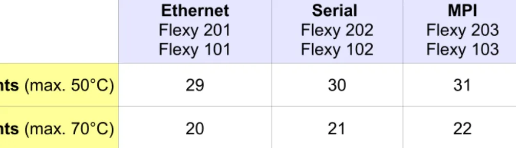 Table of the Energy Demand Points for 3 types of Extension Cards  4.5.3  Power Balance Check Example