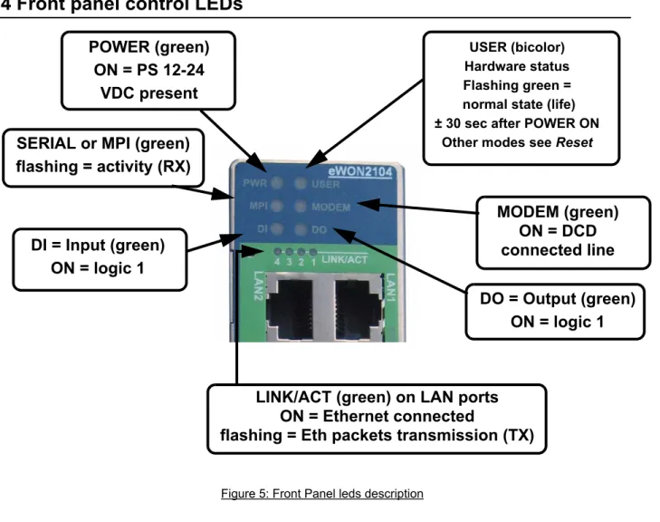 Figure 5: Front Panel leds description