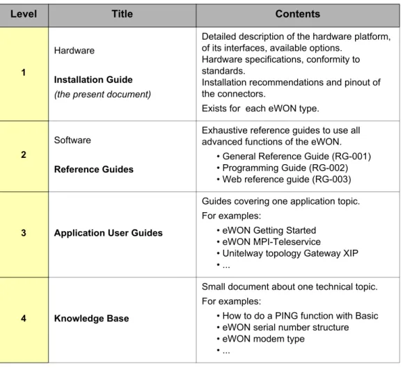 Table 2: eWON technical documentation different levels